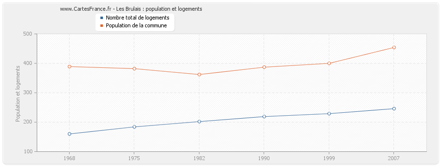 Les Brulais : population et logements